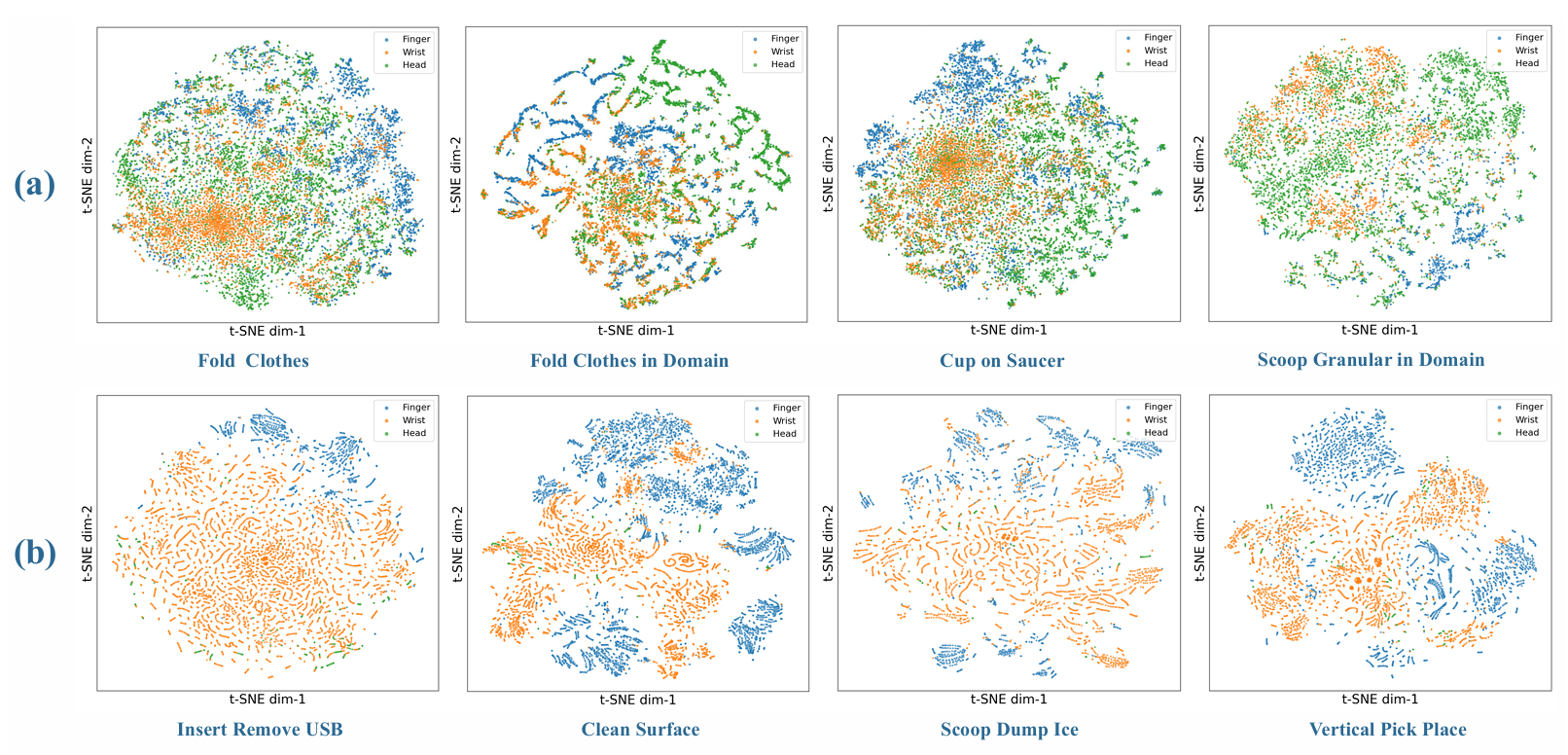 t-SNE projection of action tokens for finger, wrist, and head action families