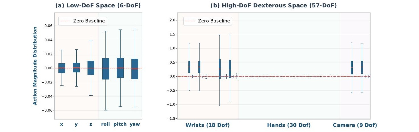 Empirical comparison of action magnitude distributions between low-DoF and high-DoF action spaces