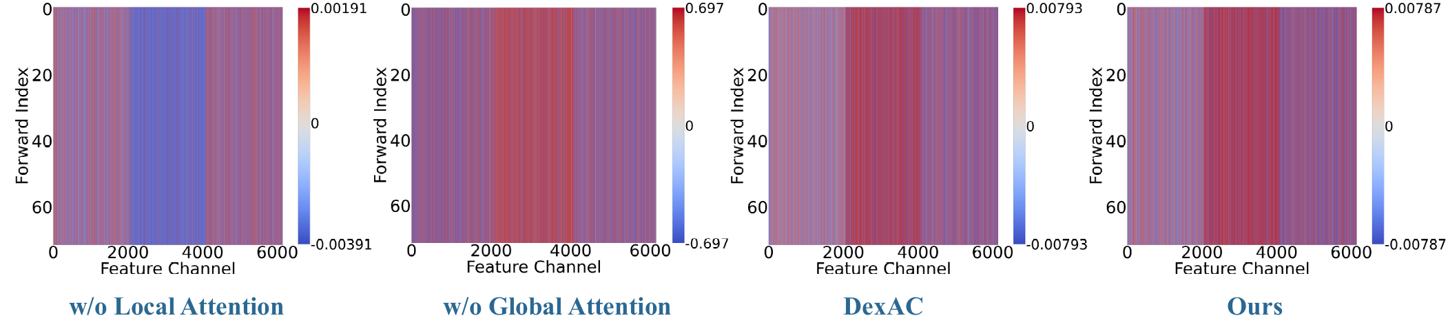Action heatmap in the AdaLN embedding space across four ablation settings