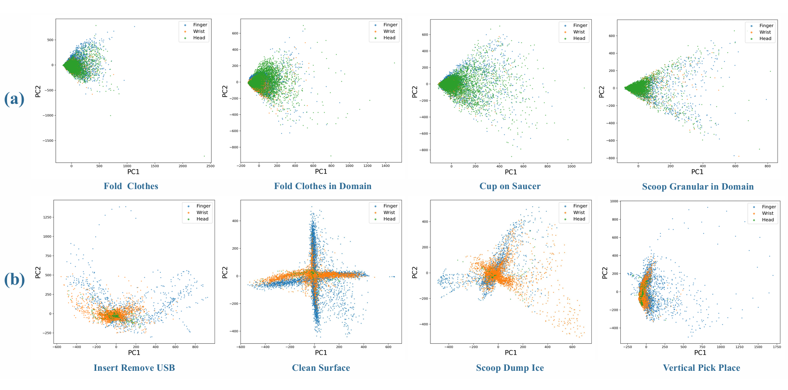 PCA projection of action tokens for finger, wrist, and head action families