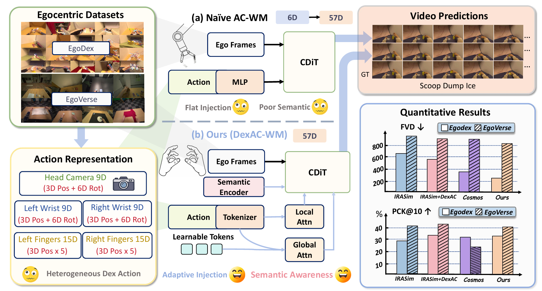 Qualitative comparison of action-conditioned video prediction on EgoDex